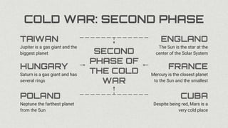 COLD WAR: SECOND PHASE
Saturn is a gas giant and has
several rings
HUNGARY
SECOND
PHASE OF
THE COLD
WAR
The Sun is the star at the
center of the Solar System
ENGLAND
Mercury is the closest planet
to the Sun and the smallest
FRANCE
Despite being red, Mars is a
very cold place
CUBA
Neptune the farthest planet
from the Sun
POLAND
Jupiter is a gas giant and the
biggest planet
TAIWAN
 