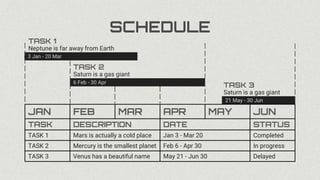 3 Jan - 20 Mar
6 Feb - 30 Apr
21 May - 30 Jun
SCHEDULE
JAN FEB MAR APR MAY JUN
TASK DESCRIPTION DATE STATUS
TASK 1 Mars is actually a cold place Jan 3 - Mar 20 Completed
TASK 2 Mercury is the smallest planet Feb 6 - Apr 30 In progress
TASK 3 Venus has a beautiful name May 21 - Jun 30 Delayed
Saturn is a gas giant
TASK 3
Saturn is a gas giant
TASK 2
Neptune is far away from Earth
TASK 1
 