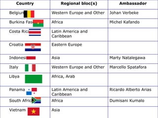 Country Regional bloc(s) Ambassador
Belgium Western Europe and Other Johan Verbeke
Burkina Faso Africa Michel Kafando
Costa Rica Latin America and
Caribbean
Croatia Eastern Europe
Indonesia Asia Marty Natalegawa
Italy Western Europe and Other Marcello Spatafora
Libya Africa, Arab
Panama Latin America and
Caribbean
Ricardo Alberto Arias
South Africa Africa Dumisani Kumalo
Vietnam Asia
 