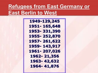 Refugees from East Germany or
East Berlin to West
1949-129,245
1951- 165,648
1953- 331,390
1955- 252,870
1957- 261,622
1959- 143,917
1961- 207,026
1962- 21,356
1963- 42,632
1964- 41,876
 