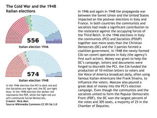Italian election 1946
Italian election 1948
In 1946 and again in 1948 the propaganda war
between the Soviet Union and the United States
impacted on the postwar elections in Italy and
France. In both countries the communists and
socialists had made a significant contribution to
the resistance against the occupying forces of
the Third Reich. In the 1946 elections in Italy
the communists (PCI) and Socialists (PSIUP)
together won more seats than the Christian
Democrats (DC) and the 3 parties formed a
coalition government. In 1948 the newly-formed
CIA ran covert operations in Italy (the agency’s
first such action). Money was given to help the
DC’s campaign, letters and documents were
forged to discredit the PCI, the CIA funded the
production of 10 million letters to voters and
the Voice of America broadcast daily, often using
famous Italian-Americans like Frank Sinatra, to
influence the voters. Moscow also poured a
great deal of money into the PCI’s election
campaign. Even though the communists and the
socialists united to form the Popular Democratic
Front (PDF), the DC won the largest percent of
the votes and 305 seats, a majority of 25 in the
Chamber of Deputies.
The Cold War and the 1948
Italian elections
In the 1946 election the PCI is dark red and
the Socialists are light red; the DC are light
blue. In the 1948 election the darker red
represents the PDF, while the light red are
anti-communist Social Democrats.
Creator: Nick.Mon
Source Wikimedia Commons CC BY-SA 3.0
 
