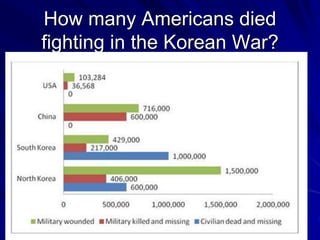 How many Americans died
fighting in the Korean War?
 