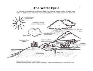 19
                                                  The Water Cycle
                  Fill in arrows to represent the movement of water. For example, one will connect the water vapor
                  to the cloud it becomes, another can represent runoff flowing from the mountaintop to the stream.


                               Sun’s heat causes
                                 evaporation


                                                Vapors cool to form
                                              clouds and precipitation



                                                                                                               Precipitation: rain, hail, and
                                                                                                                                        snow
                                                                   Evaporation from
                                                                     precipitation
                              Water Vapor



                       Evaporation from                        Evaporation from
                           oceans                               lakes and rivers
                                                                                            Transpiration and
                                                                                            evaporation                                    Wetland:
                                                                                            from                            infiltration/percolation
                                                                                            plants
                                               Soil                                                  Soil/porous earth

          Ocean
                                                                                              Water well
                   r                                   Groundwater
                ate
            undw
         gro
   ine
Sal

                  After Groundwater: A Primer for Pennsylvanians
                  PA Water Resources Education Network (WREN) and League of Women Voters of Pennsylvania Citizen Education Fund
 