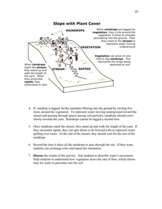 25


                       Slope with Plant Cover
                                                      When raindrops are tagged by
                                 RAINDROPS
                                                   vegetation, they circle around the
                                                       vegetation 5 times to simulate
                                                    percolating into the ground. Then
                                                          they crawl to the stream to
                                                              represent water moving
                                             VEGETATION                   underground


                                                        Vegetation can pivot on one
                                                         foot to tag raindrops. This
                                                          represents the drops being
When raindrops                                                       absorbed by soil.
reach the stream,
they stand up and     STREAM               RAPIDS
walk the length of
the yarn. When
they encounter
rapids, they
somersault or spin.




   4. If raindrop is tagged, he/she simulates filtering into the ground by circling five
      times around the vegetation. To represent water moving underground toward the
      stream and passing through spaces among soil particles, raindrops should crawl
      slowly towards the yarn. Raindrops cannot be tagged a second time.

   5. Once raindrops reach the stream, they stand up and walk the length of the yarn. If
      they encounter rapids, they can spin about or do forward rolls to represent water
      spilling over rocks. At the end of the stream, they should wait for the rest of the
      raindrops.

   6. Record the time it takes all the raindrops to pass through the site. If they want,
      students can exchange roles and repeat the simulation.

   7. Discuss the results of the activity. Ask students to describe water’s movement.
      Help students to understand how vegetation slows the rate of flow, which allows
      time for water to percolate into the soil.
 