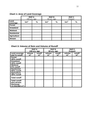 77



Chart 1: Area of Land Coverage
                     MAP A                  MAP B                  MAP C
                   100 yrs. ago           50 yrs. ago              Present
Land
                  km2         %         km2         %        km2             %
coverage
Forest
Grassland
Wetland
Residential
Agriculture
Stream




 Chart 2: Volume of Rain and Volume of Runoff
                        MAP A                 MAP B                MAP C
                      100 yrs. ago          50 yrs. ago           Present
 Land coverage     volume      runoff   volume      runoff   volume     runoff
 and % runoff        m3          m3       m3          m3       m3         m3
 Forest
 20% runoff
 Grassland
 10% runoff
 Wetland
 5% runoff
 Residential
 90% runoff
 Agriculture
 30% runoff
 Total runoff
 Total runoff
 plus stream
 discharge
 (5,550,000 m3)
 