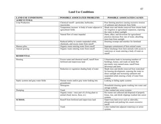 87
                                                 Land Use Conditions
LAND USE CONDITIONS                    POSSIBLE ASSOCIATED PROBLEMS                           POSSIBLE ASSOCIATED CAUSES
AGRICULTURAL
Crop Production                        Chemical runoff—pesticides, herbicides,             Poor farming practices causing excessive erosion
                                       insecticides                                        of sediment and chemicals from fields
                                       Temperature increase in body of water adjacent to   Shade trees and shrubs removed from stream bank
                                       agricultural fields                                 for irrigation or agricultural expansion, exposing
                                                                                           the water to direct sunlight
                                       Natural flow of water impeded                       Dams, dikes, and diversions for agricultural
                                                                                           practices decrease flow rate of water, absorbing
                                                                                           more heat from sunlight
                                       Reduced ability to contain suspended solids,        Draining swamps and marshes for farmland
                                       chemicals, and excess water from runoff
Manure piles                           Organic waste entering water from runoff            Improper containment of farm animal waste
Animal grazing                         Organic waste entering water from runoff            Direct discharge from farm animals with access to
                                                                                           waterways or waste entering a body of water as
                                                                                           runoff
RESIDENTIAL
Housing                                Excess water and chemical runoff, runoff from       Urbanization leads to increasing numbers of
                                       fertilized and impervious land                      buildings, homes, and roads on lands that
                                                                                           previously were natural areas, runoff from
                                                                                           driveways and lawn
                                       Reduction in vegetation shading body of water       Shade trees and shrubs removed from watershed
                                                                                           for housing development, exposing the water to
                                                                                           direct sunlight and increasing sediment and
                                                                                           suspended solids entering a body of water from
                                                                                           erosion
Septic systems and gray water fields   Human wastes and/or gray water leaking into         Leaking or failing septic systems
                                       groundwater
                                       Detergents                                          Household cleaning agents washing into water and
                                                                                           sewage systems
Dumping                                Trash                                               Litter washed into sewer systems
                                       Organic waste—once part of a living plant or        Pet wastes not collected and disposed of properly
                                       animal (food, leaves, feces, et.)                   Grass, tree, and shrub clippings washed into sewer
                                                                                           systems
SCHOOL                                 Runoff from fertilized and impervious land          Impervious land cover such as sidewalks,
                                                                                           playgrounds and parking lots causes excessive
                                                                                           runoff
                                       Trash                                               Litter washed into adjacent waterways or sewer
                                                                                           systems
 