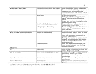 88

COMMERCIAL/INDUSTRIAL                            Reduction in vegetation shading body of water   Shade trees and shrubs removed from watershed
                                                                                                 for commercial/industrial development, exposing
                                                                                                 the water to direct sunlight and increasing
                                                                                                 sediment and suspended solids entering a body of
                                                                                                 water
                                                 Organic waste                                   Wastewater treatment plants
                                                                                                 Discharge from food-processing plants, meat-
                                                                                                 packing houses, dairies, and other industrial
                                                                                                 sources
                                                                                                 Organic waste from fibers originating from textile
                                                                                                 and plant processing plants
                                                 Runoff from fertilized or impervious land       Impervious land cover such as parking lots and
                                                                                                 sidewalks causes excessive runoff
                                                 Industry and power plant discharge              Industrial cooling process; water returned to source
                                                                                                 body of water is at higher temperature than at
                                                                                                 initial intake point
                                                                                                 Industrial or mining drainage
CONSTRUCTION, buildings and roadways             Sediment and suspended solids                   Construction of new buildings, homes, and streets
                                                                                                 causes excessive erosion
                                                                                                 Paved roads cannot absorb chemicals, soil, and
                                                                                                 suspended particles in runoff
                                                                                                 Draining swamps and marshes for commercial or
                                                                                                 residential development reduces water catchment
                                                                                                 ability and filtering of silt and suspended solids
                                                                                                 Dredging waterways
                                                 Temperature increase                            Dams, dikes, and diversions for drinking water
                                                                                                 intake decreases flow rate of water, absorbing
                                                                                                 more heat from sunlight
PUBLIC USE
Zoo                                              Organic waste                                   Direct discharge from mammals and birds as waste
                                                                                                 entering a body of water as runoff
Parks and golf courses                           Runoff from fertilized and impervious land      Chemical runoff from golf courses and recreational
                                                                                                 parks entering a body of water as runoff
                                                                                                 Impervious land cover such as parking lots causes
                                                                                                 excessive runoff
Airports, bus stations, train stations           Runoff from impervious land                     Impervious land cover such as parking lots causes
                                                                                                 excessive runoff
Marina or shipping port                          Petroleum products                              Chemical pollutants from point or nonpoint source
                                                                                                 pollution

Adapted from Earth Force GREEN Protecting Our Watersheds Poster Land Use Conditions
 