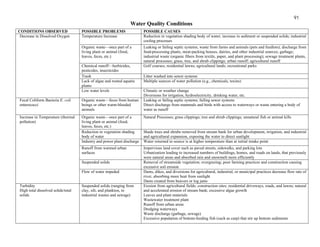 91
                                                                 Water Quality Conditions
CONDITIONS OBSERVED                 POSSIBLE PROBLEMS                    POSSIBLE CAUSES
 Decrease in Dissolved Oxygen       Temperature Increase                 Reduction in vegetation shading body of water; increase in sediment or suspended solids; industrial
                                                                         cooling processes
                                    Organic waste—once part of a         Leaking or failing septic systems; waste from farms and animals (pets and feedlots); discharge from
                                    living plant or animal (food,        food-processing plants, meat-packing houses, dairies, and other industrial sources; garbage;
                                    leaves, feces, etc.)                 industrial waste (organic fibers from textile, paper, and plant processing); sewage treatment plants,
                                                                         natural processes; grass, tree, and shrub clippings; urban runoff; agricultural runoff
                                    Chemical runoff—herbicides,          Golf courses; residential lawns; agricultural lands; recreational parks
                                    pesticides, insecticides
                                    Trash                                Litter washed into sewer systems
                                    Lack of algae and rooted aquatic     Multiple sources of water pollution (e.g., chemicals, toxins)
                                    plants
                                    Low water levels                     Climatic or weather change
                                                                         Diversions for irrigation, hydroelectricity, drinking water, etc.
Fecal Coliform Bacteria E. coli     Organic waste—feces from human       Leaking or failing septic systems; failing sewer systems
enterococci                         beings or other warm-blooded         Direct discharge from mammals and birds with access to waterways or waste entering a body of
                                    animals                              water as runoff
Increase in Temperature (thermal    Organic waste—once part of a         Natural Processes; grass clippings; tree and shrub clippings; unnatural fish or animal kills
pollution)                          living plant or animal (food,
                                    leaves, feces, etc.)
                                    Reduction in vegetation shading      Shade trees and shrubs removed from stream bank for urban development, irrigation, and industrial
                                    body of water                        and agricultural expansion, exposing the water to direct sunlight
                                    Industry and power plant discharge   Water returned to source is at higher temperature than at initial intake point
                                    Runoff from warmed urban             Impervious land cover such as paved streets, sidewalks, and parking lots
                                    surfaces                             Urbanization leading to increased numbers of buildings, homes, and roads on lands, that previously
                                                                         were natural areas and absorbed rain and snowmelt more efficiently
                                    Suspended solids                     Removal of streamside vegetation; overgrazing; poor farming practices and construction causing
                                                                         excessive soil erosion
                                    Flow of water impeded                Dams, dikes, and diversions for agricultural, industrial, or municipal practices decrease flow rate of
                                                                         river, absorbing more heat from sunlight
                                                                         Dams created from beavers or log jams
Turbidity                           Suspended solids (ranging from       Erosion from agricultural fields; construction sites; residential driveways, roads, and lawns; natural
High total dissolved solids/total   clay, silt, and plankton, to         and accelerated erosion of stream bank; excessive algae growth
solids                              industrial wastes and sewage)        Leaves and plant materials
                                                                         Wastewater treatment plant
                                                                         Runoff from urban areas
                                                                         Dredging waterways
                                                                         Waste discharge (garbage, sewage)
                                                                         Excessive population of bottom-feeding fish (such as carp) that stir up bottom sediments
 