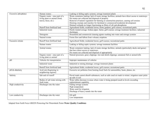 92

 Excessive phosphates              Human wastes                       Leaking or failing septic systems; sewage treatment plants
                                   Organic waste—once part of a       Waste containers leaking; lack of waste storage facilities; animals have direct access to waterways
                                   living plant or animal (food,      Pet wastes not collected and disposed of properly
                                   leaves, feces, etc.)               Removal of natural vegetation for farming or construction practices, causing soil erosion
                                                                      Draining swamps and marshes for farmland or commercial/residential development
                                                                      Drained wetlands no longer functioning as filters of silt and phosphorus
                                   Runoff from fertilized land        Agricultural fields; residential lawns; home gardens; golf courses; recreational parks
                                   Industrial waste                   Poorly treated sewage; broken pipes; farms; golf courses; sewage treatment facilities; industrial
                                                                      discharges
                                   Detergents                         Household and commercial cleaning agents washing into water and sewage systems
                                   Natural events                     Forest fires and fallout from volcanic eruptions
 Excessive nitrate                 Runoff from fertilized land        Agricultural fields; residential lawns; golf courses; recreational parks
                                   Human wastes                       Leaking or failing septic systems; sewage treatment facilities
                                   Animal wastes                      Waste containers leaking; lack of waste storage facilities; animals (particularly ducks and geese)
                                                                      that have direct access to waterways
                                                                      Pet wastes not collected and disposed of appropriately
                                   Organic waste—once part of a       Natural processes; grass clippings; tree and shrub clippings; unnatural fish or animal kills
                                   living plant or animal
 pH                                Vehicles for transportation        Improper maintenance of vehicles
                                   Industrial waste                   Industrial or mining drainage; sewage treatment plants
                                   Runoff from fertilized land        Agricultural fields; residential lawns; golf courses; recreational parks
 pH & alkalinity                   Acid rain (beginning in            Excessive air pollution from burning fossil fuels for automobiles, boats, planes, etc.
                                   neighboring regions)
 Salinity                          Salt and oil runoff                Paved roads cannot absorb substances, such as salts used on roads in winter; irrigation water picks
                                                                      up salts in soil
                                   Bodies of salt water mixing with   Water tables decrease in areas where water is being pumped (used) at levels exceeding
                                   fresh water                        replenishment capability
 High conductivity                 Discharges into the water          Failing sewage systems
                                                                      High temperature
                                                                      Water used for irrigation
                                                                      Discharge of heavy metals into the water
 Low conductivity                  Discharges into the water          Oil spill
                                                                      Low temperature

Adapted from Earth Force GREEN Protecting Our Watersheds Poster Water Quality Conditions
 