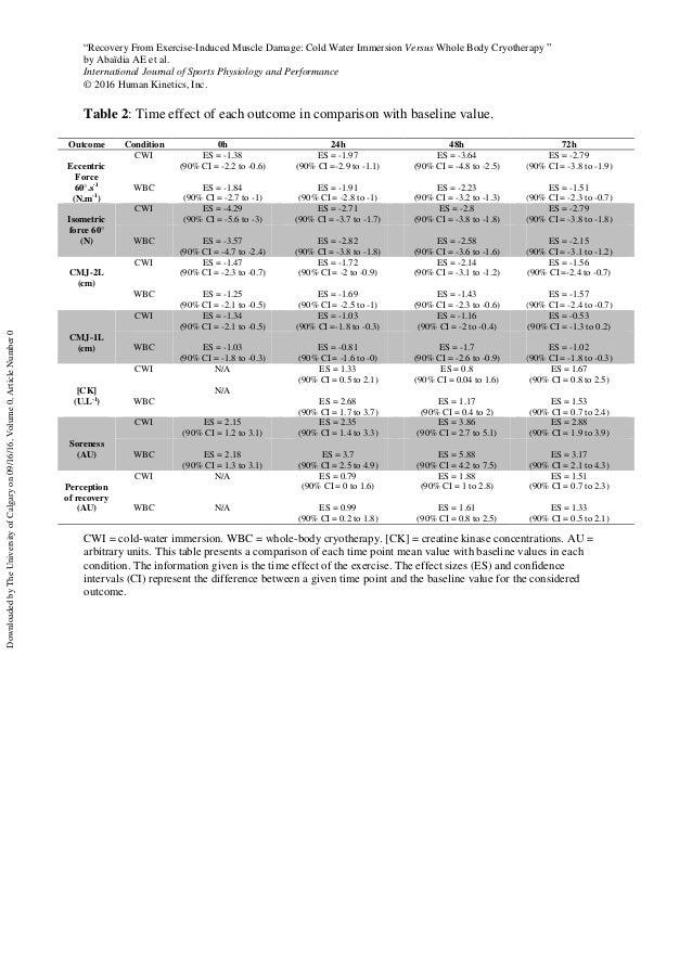 Cold water immersion versus whole body cryotherapy