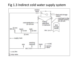 Fig 1.3 Indirect cold water supply system
 