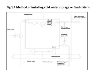 Fig 1.4 Method of installing cold water storage or feed cistern
40mm
40mm
25mm
50mm
50mm
Timber bearers
Rising main
Distributing pipe
to sanitary
appliances
Full-way
gate valve
Ceiling joists
Stop valve
Warning or
overflow pipe
Vent pipe from
hot-water cylinder
Inlet silencer
 