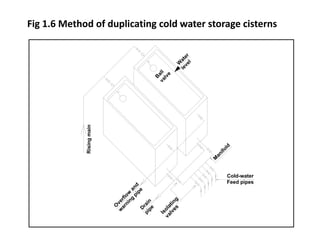 Fig 1.6 Method of duplicating cold water storage cisterns
M
anifold
Cold-water
Feed pipes
D
rain
pipe
O
verflow
and
w
arning
pipe
Isolating
valves
Risingmain
W
ater
level
B
allvalve
 