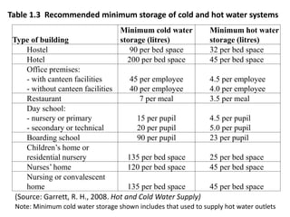 Table 1.3 Recommended minimum storage of cold and hot water systems
(Source: Garrett, R. H., 2008. Hot and Cold Water Supply)
Type of building
Minimum cold water
storage (litres)
Minimum hot water
storage (litres)
Hostel 90 per bed space 32 per bed space
Hotel 200 per bed space 45 per bed space
Office premises:
- with canteen facilities
- without canteen facilities
45 per employee
40 per employee
4.5 per employee
4.0 per employee
Restaurant 7 per meal 3.5 per meal
Day school:
- nursery or primary
- secondary or technical
15 per pupil
20 per pupil
4.5 per pupil
5.0 per pupil
Boarding school 90 per pupil 23 per pupil
Children’s home or
residential nursery 135 per bed space 25 per bed space
Nurses’ home 120 per bed space 45 per bed space
Nursing or convalescent
home 135 per bed space 45 per bed space
Note: Minimum cold water storage shown includes that used to supply hot water outlets
 