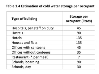 Table 1.4 Estimation of cold water storage per occupant
Type of building
Storage per
occupant (litres)
Hospitals, per staff on duty 45
Hostels 90
Hotels 135
Houses and flats 135
Offices with canteens 45
Offices without canteens 35
Restaurant (* per meal) 7
Schools, boarding 90
Schools, day 30
 
