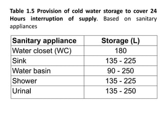 Table 1.5 Provision of cold water storage to cover 24
Hours interruption of supply. Based on sanitary
appliances
Sanitary appliance Storage (L)
Water closet (WC) 180
Sink 135 - 225
Water basin 90 - 250
Shower 135 - 225
Urinal 135 - 250
 