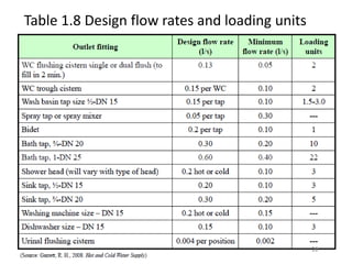Table 1.8 Design flow rates and loading units
 