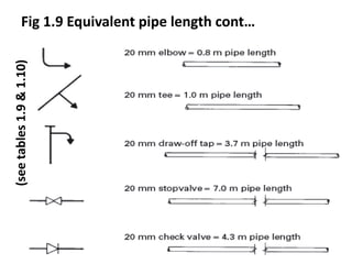 Fig 1.9 Equivalent pipe length cont…(seetables1.9&1.10)
 