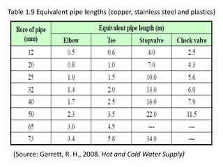 Table 1.9 Equivalent pipe lengths (copper, stainless steel and plastics)
(Source: Garrett, R. H., 2008. Hot and Cold Water Supply)
 