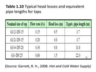 Table 1.10 Typical head losses and equivalent
pipe lengths for taps
(Source: Garrett, R. H., 2008. Hot and Cold Water Supply)
 