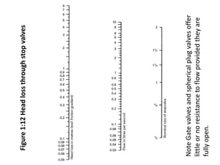 Figure1:12Headlossthroughstopvalves
NoteGatevalvesandsphericalplugvalvesoffer
littleornoresistancetoflowprovidedtheyare
fullyopen.
 