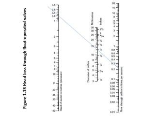 Figure1.13Headlossthroughfloat-operatedvalves
 