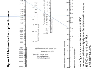 Figure1.14Determinationofpipediameter
NotesFiguresshownareforcoldwaterat12°C.
Hotwaterwillshowslightlymorefavorableheadlossresults.
BS6700givesheadlossinkPa.
1mhead=9.81kPa.
 