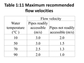 Table 1:11 Maximum recommended
flow velocities
Water
temperature
(°C )
Flow velocity
Pipes readily
accessible
(m/s)
Pipes not readily
accessible (m/s)
10 3.0 2.0
50 3.0 1.5
70 2.5 1.3
90 2.0 1.0
 