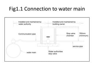Fig1.1 Connection to water main
water main
Water authorities
stop valve
service pipe
Installed and maintained by
water authority
Installed and maintained by
building owner
Stop valve
chamber
760mm
(minimum)
Communication pipe
 