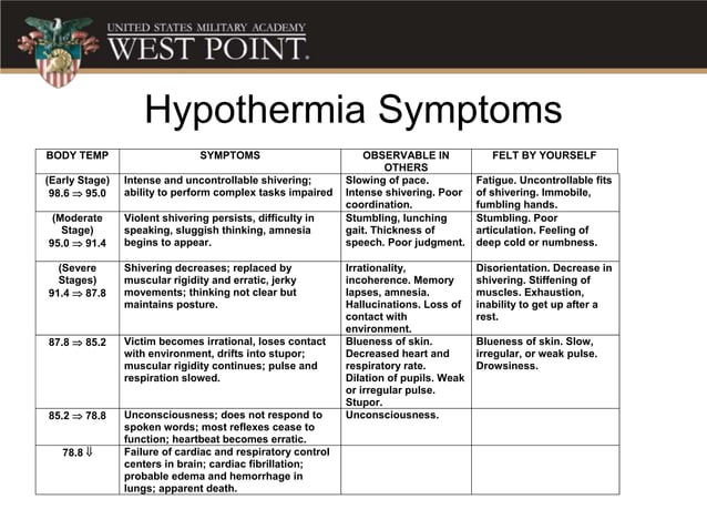 Cold weather injury training, U.S. Army Garrison West Point | PPTX
