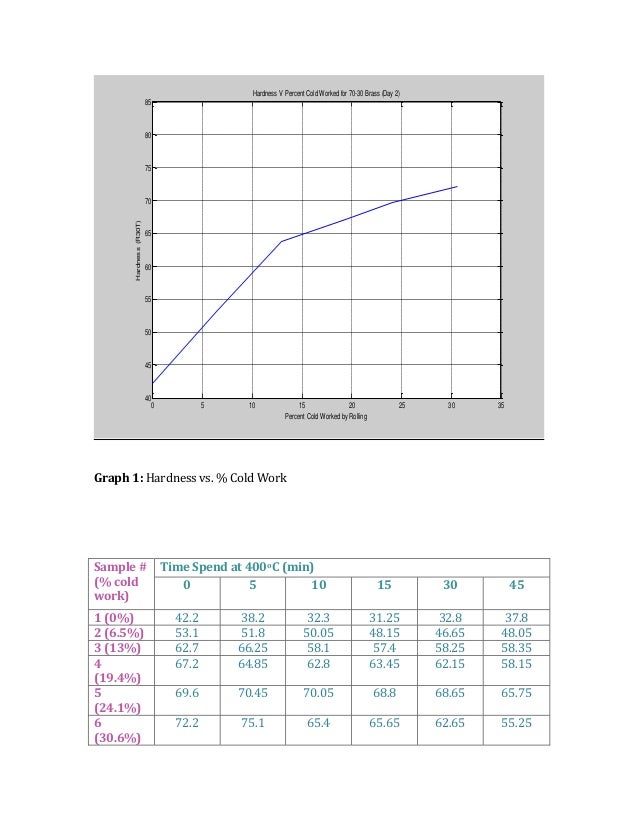 Cold Working And Annealing Lab Report 65+ Pages Solution Doc [550kb] - Updated 
