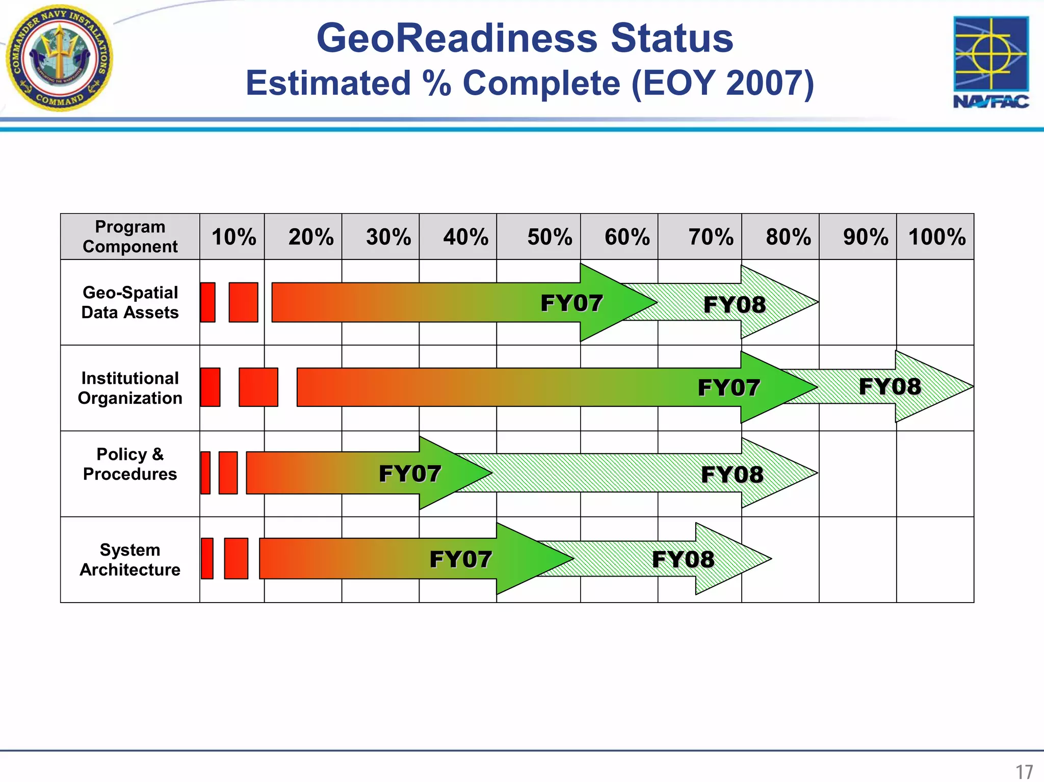 GeoReadiness Status
                       Estimated % Complete (EOY 2007)


      Program
     Component       10%   20%   30%    40%   50%   60%     70%     80%   90% 100%

                                              FY07
     Geo-Spatial
     Data Assets                                             FY08


     Institutional
     Organization                                           FY07          FY08

      Policy &
     Procedures                  FY07                        FY08


                                       FY07               FY08
       System
     Architecture




17                                                                                   17
 