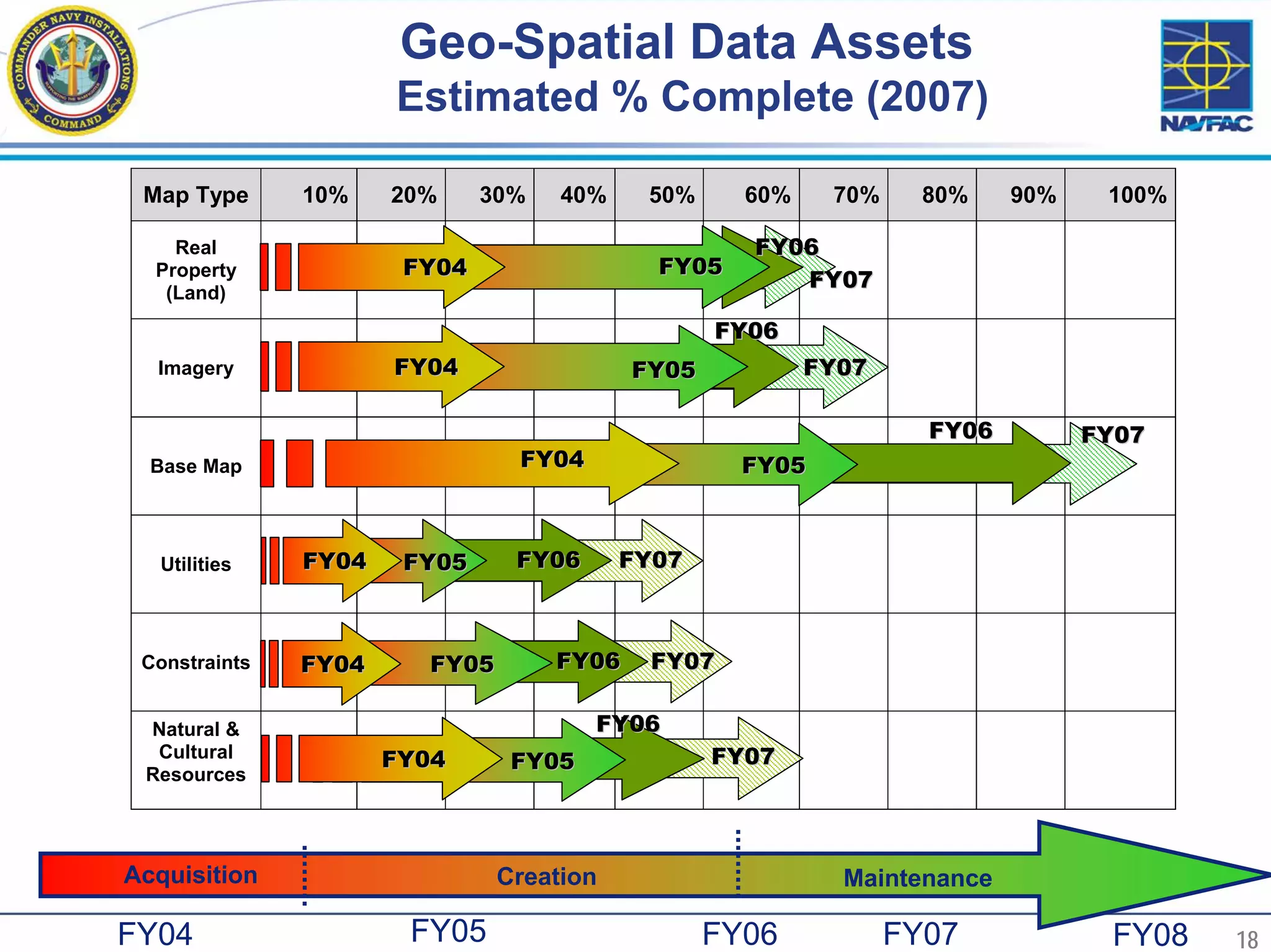 Geo-Spatial Data Assets
                           Estimated % Complete (2007)

      Map Type      10%    20%     30%   40%     50%     60%      70%      80%        90%    100%

         Real                                             FY06
                           FY04
                           FY04                  FY05
                                                  FY05
       Property
                                                             FY07
        (Land)
                                                       FY06
       Imagery             FY04                 FY05           FY07

                                                                               FY06         FY07
       Base Map                      FY04                FY0505
                                                         FY             FY06




        Utilities   FY04    FY05     FY06      FY07



      Constraints   FY04     FY05        FY06    FY07

      Natural &                             FY06
       Cultural            FY04      FY05              FY07
      Resources




     Acquisition                    Creation                      Maintenance

18   FY04                   FY05                       FY06             FY07                 FY08   18
 