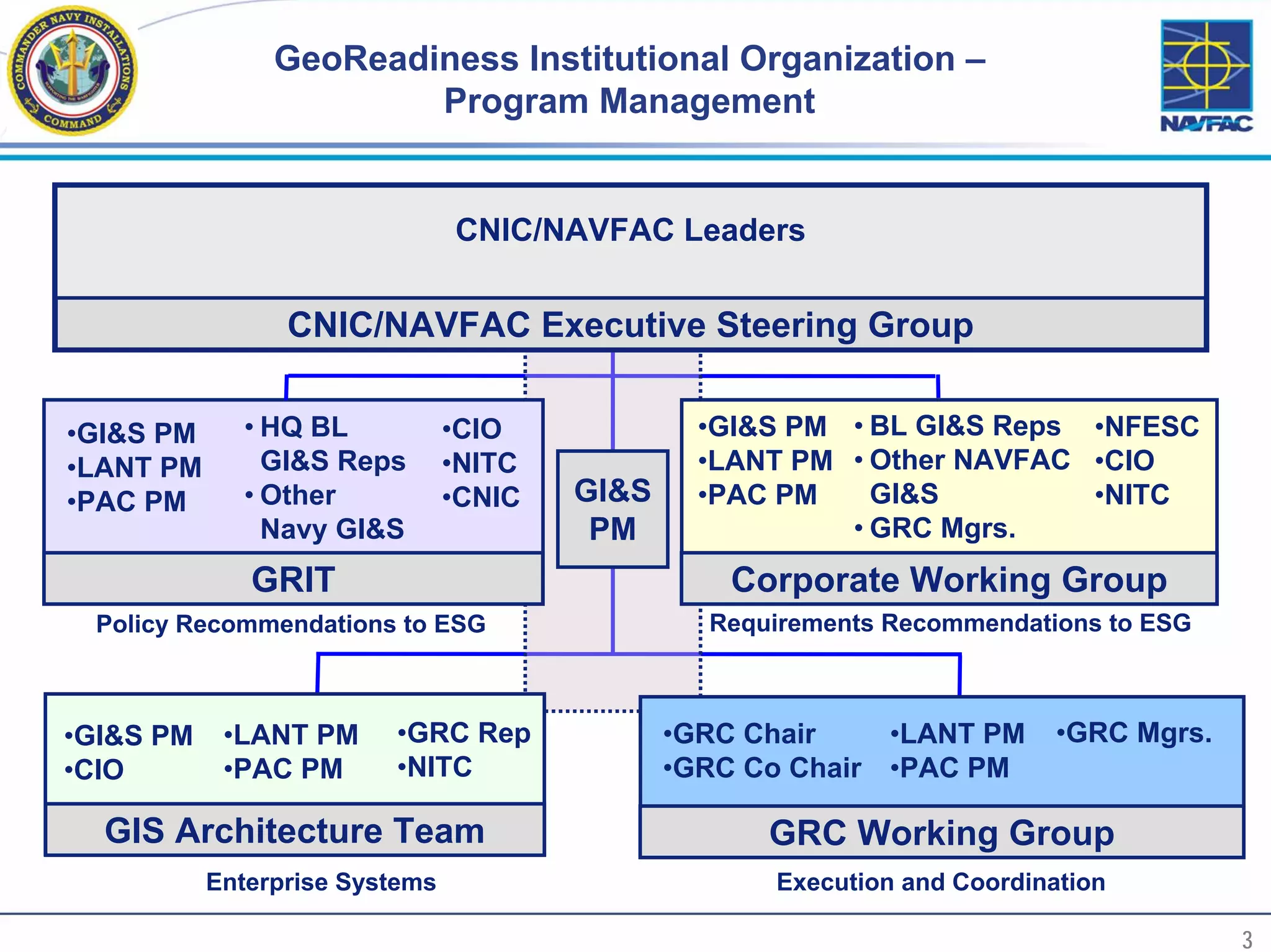 GeoReadiness Institutional Organization –
                            Program Management


                                    CNIC/NAVFAC Leaders


                     CNIC/NAVFAC Executive Steering Group


    •GI&S PM     • HQ BL            •CIO             •GI&S PM • BL GI&S Reps •NFESC
    •LANT PM       GI&S Reps        •NITC            •LANT PM • Other NAVFAC •CIO
    •PAC PM      • Other            •CNIC   GI&S     •PAC PM    GI&S         •NITC
                   Navy GI&S                 PM               • GRC Mgrs.
                  GRIT                                 Corporate Working Group
     Policy Recommendations to ESG                   Requirements Recommendations to ESG



    •GI&S PM    •LANT PM     •GRC Rep              •GRC Chair    •LANT PM      •GRC Mgrs.
    •CIO        •PAC PM      •NITC                 •GRC Co Chair •PAC PM

      GIS Architecture Team                              GRC Working Group
               Enterprise Systems                        Execution and Coordination

3                                                                                           3
 