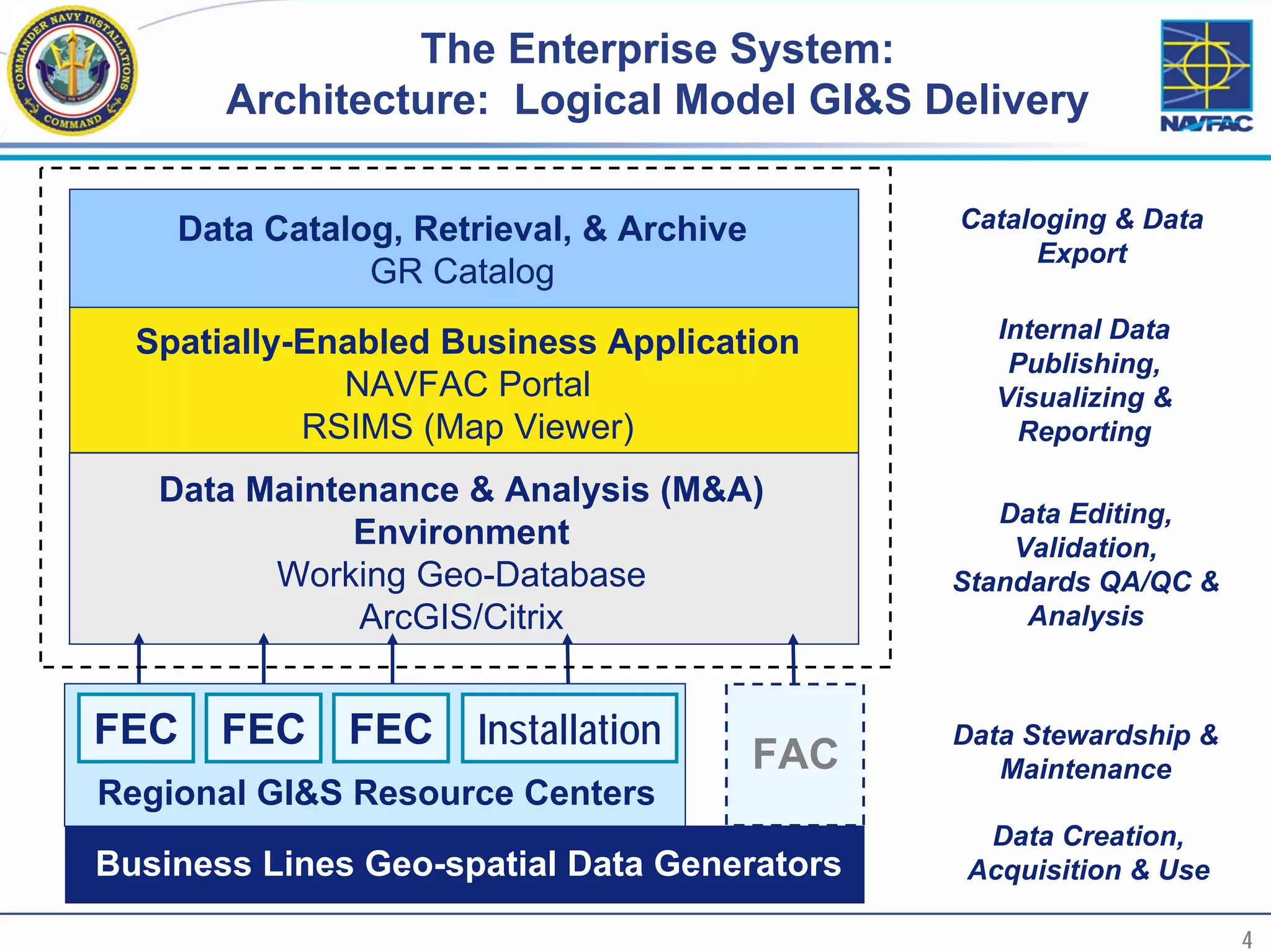 The Enterprise System:
           Architecture: Logical Model GI&S Delivery

        Data Catalog, Retrieval, & Archive         Cataloging & Data
                                                        Export
                   GR Catalog
                                                     Internal Data
      Spatially-Enabled Business Application
                                                      Publishing,
                  NAVFAC Portal                      Visualizing &
                RSIMS (Map Viewer)                     Reporting

       Data Maintenance & Analysis (M&A)
                                                      Data Editing,
                  Environment                          Validation,
             Working Geo-Database                  Standards QA/QC &
                  ArcGIS/Citrix                         Analysis



    FEC    FEC    FEC    Installation              Data Stewardship &
                                             FAC      Maintenance
    Regional GI&S Resource Centers
                                                    Data Creation,
    Business Lines Geo-spatial Data Generators     Acquisition & Use

4                                                                       4
 