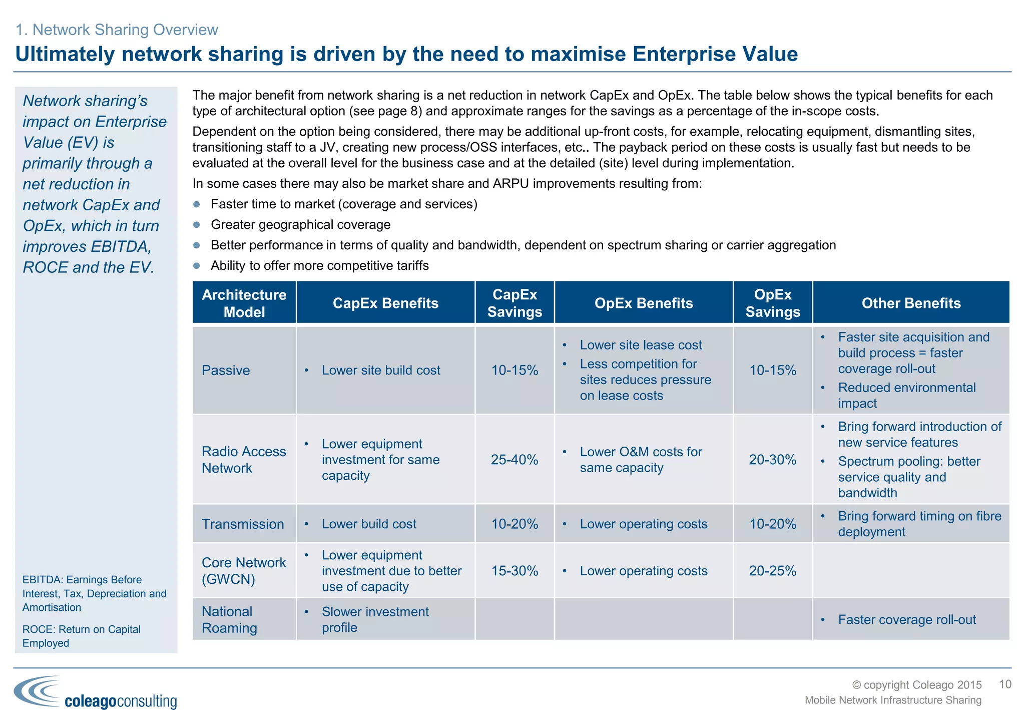 © copyright Coleago 2016
The five dimensions of network sharing – geographical scope and potential partners
Urban areas usually present more valuable opportunities than rural
areas for competitive differentiation in terms of network quality, in-
building coverage, service features, etc. and so it often makes
strategic sense not to share in such areas – but where to draw the
line?
For the same reason, regulatory or competition authorities may
impose a limit on the geographical extent of network sharing; in
Sweden, Telenor and Hutchison were only allowed to share their 3G
RANs up to a maximum 70% population coverage (since relaxed).
CapEx and OpEx differ between rural (typically towers) and urban
(typically rooftop) sites resulting in different payback periods and
NPV. Urban sites may also present difficulties in terms of space
availability, radiation limits, planning restrictions, etc.
Given the emerging trend to extend broadband coverage to
rural/remote areas (see page 6), it may be necessary to consider
different sharing arrangements for urban, rural and remote areas.
Taking a theoretical example of a country with four MNOs, it might
end up with two MNOs sharing in the urban and rural areas, the other
two MNOs only sharing in rural areas and all four MNOs sharing in
the remote areas.
Geography is also an important aspect when considering the
sourcing dimension (next page). An approach used in some sharing
deals is to partition the country between the parties for design, build
and O&M, for example, Vodafone and O2 in the UK.
Other examples:
 Finland: Telia and DNA is rural-only, equating to 50% land area
and 15% of the population
 France: SFR and Bouygues is rural-only, equating to 57% of the
population
 Greece: Vodafone and Wind is rural and limited selected urban
areas, equating to 70% of rural and 40% of urban population
10
Mobile Network Infrastructure Sharing
Geographical scope
There may only be a few potential MNO partners or tower companies
from which to choose but you still need to evaluate their fit against a
number of criteria (see chart above). High-level examples of the
evaluation criteria include:
 Commercial fit: for example, market share, competitive
differentiation (including brand)
 Technical fit: in terms of spectrum (and therefore site grid),
technologies, vendors and MS providers
 Cultural fit: experience from any existing relationship,
management styles, corporate values, etc.
 Ownership: international versus local, public versus private,
shareholder ambitions, etc.
Note that the evaluation score of a potential partner may differ
according to the sharing option being evaluated.
Potential partners
2. Potential solutions, benefits and risks
 