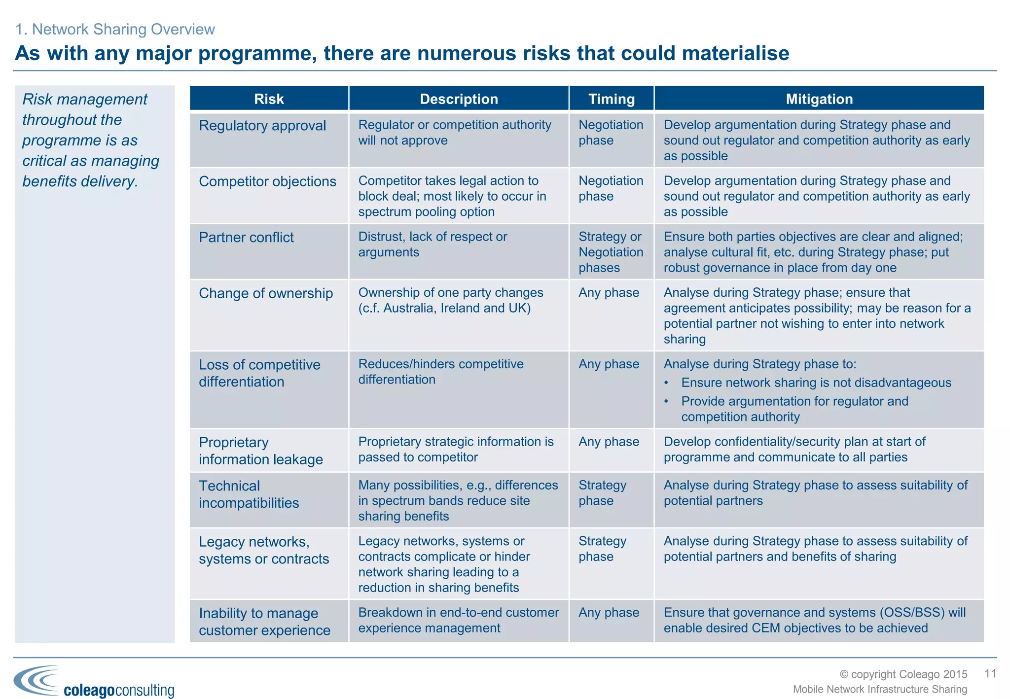 © copyright Coleago 2016
The five dimensions of network sharing – sourcing
11
Mobile Network Infrastructure Sharing
2. Potential solutions, benefits and risks
Joint Venture (JV) JV outsources to MSP
JV outsources geographically to Partners Unilateral or Bilateral
For active sharing and some passive sharing deals, a 50:50 JV is
the norm. It will be the overall authority for designing, building and
operating the shared network. However responsibility for any of
these activities may be undertaken by the JV itself or outsourced,
possibly on a geographical basis, to:
 The JV partners: one or both of the partners may be the best
solution for delivering some of the scope, for example, each
partner could take responsibility for designing and building the
shared network in different geographical areas with the JV
responsible for overall design authority, programme
management and O&M
 Managed Service (MS) provider(s): one or more MS providers
may be part of the solution; their contract(s) could also be
extended to include the (unshared) legacy networks, thereby
providing benefits beyond the network sharing itself.
By its nature, roaming is a unilateral or bilateral arrangement.
 