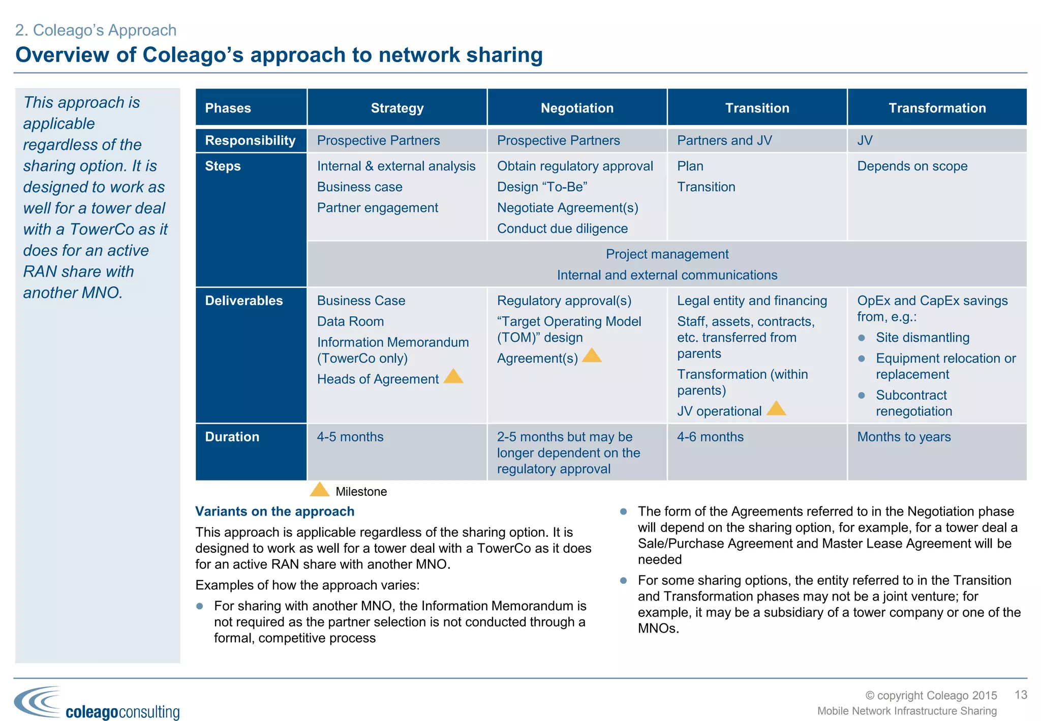 © copyright Coleago 2016
Maximising the savings by combining tower sales, active sharing and outsourcing deals
13
Mobile Network Infrastructure Sharing
2. Potential solutions, benefits and risks
To maximise their savings, MNOs that have completed TowerCo
deals need to look at how they might form active sharing partnerships
and vice versa. Furthermore are there additional savings to be had
from outsourcing to a Managed Services Provider (MSP)? Brazil
provides some good examples.
In early 2013 Telefónica (Vivo) sold its towers to SBA and a few
months later entered into an active sharing agreement with América
Móvil (Claro).
Meanwhile, Oi and TIM Brasil had entered into an active sharing
agreement just ahead of their competitors. Subsequently, in 2014, Oi
sold its towers to SBA and TIM sold its towers to American Tower.
There may still be further savings to be had from network
outsourcing, as only Oi and Vivo have entered into such agreements
to date.
Maximising savings – Brazilian examples
In markets with more than three MNOs, sharing might be a precursor
to consolidation as demonstrated in Denmark where the local units of
TeliaSonera and Telenor set up an active network sharing JV in 2011.
In December 2014 the pair announced their intention to complete a
full merger but retracted the decision in light of opposition from the
European Commission.
Australia and Ireland have shown that sharing doesn’t preclude
consolidation with a different partner:
 In Australia in 2004, the four MNOs entered into two sharing deals:
Telstra with Hutchison (3), and Optus with Vodafone. In 2009
Vodafone and Hutchison agreed to merge, followed in 2010 by
Telstra and Hutchison exiting their network sharing JV – a process
that took until 2012 to complete.
 In Ireland in 2011-12, the four MNOs entered into two sharing
deals: Vodafone with Hutchison (3), and Eircom (Meteor) with
Telefónica (O2). In 2014 Hutchison acquired O2 Ireland; one of
the regulatory conditions to approve the acquisition was that
Hutchison must honour the O2 network sharing agreement with
Eircom.
At the time of writing, the UK presents a similar conundrum. EE and
Hutchison (3 UK) have had an active network sharing JV since 2007,
while Vodafone and Telefónica (O2 UK) established theirs in 2012.
Hutchison has recently entered into negotiations to acquire O2 from
Telefónica. Should the acquisition be agreed between the parties, it
will not make technical or financial sense for 3/O2 to remain in both
network sharing JVs. Whichever JV 3/O2 exits will put the jilted party
at a financial disadvantage to the other MNOs. 3/O2 will need to
square the circle between relinquishing/trading spectrum (if required
by the EC), selecting the lowest-cost network sharing JV and
placating its jilted partner. It is looking increasingly unlikely that this
deal will proceed due to the opposition of the European Commission
and Ofcom.
Network sharing and consolidation – examples from Denmark, Australia, Ireland and the UK
Given the mobile
data traffic forecasts,
MNOs need to
maximise their
network savings.
That means using all
means available to
them: a combination
of tower sale-and-
leasebacks, active
sharing and
outsourcing to
managed service
providers.
 