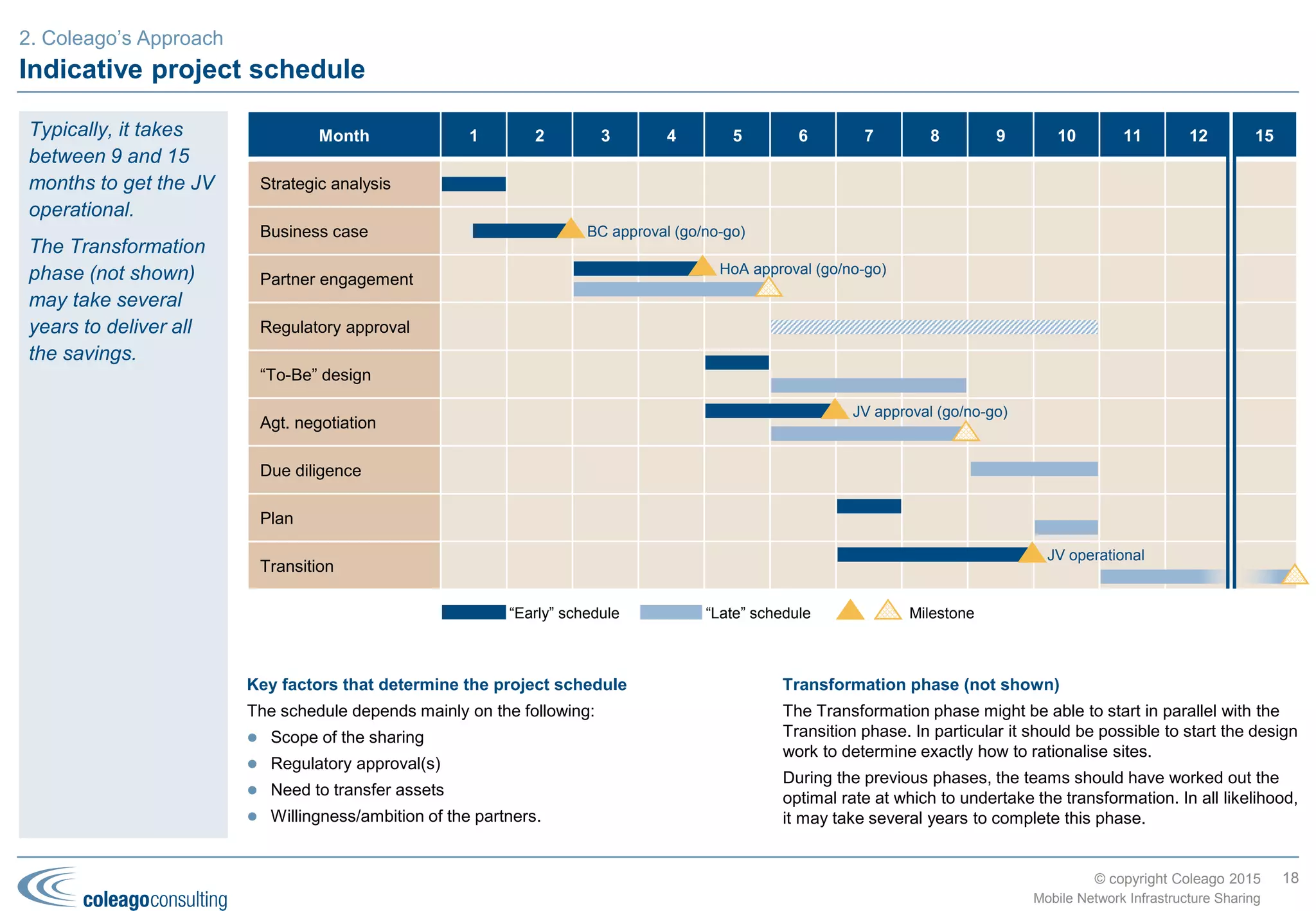 © copyright Coleago 2016
Negotiation phase
18
Mobile Network Infrastructure Sharing
3. Coleago’s Approach
Obtain regulatory approval(s)
The process and timing to obtain the necessary regulatory approvals
depends on the sharing option and the applicable local legal and
regulatory framework. In general, it is better to consult the
telecommunications and competition authorities as early as possible
to ensure that the sharing option and agreements take into account
their policies, requirements, etc.
Design “To-Be” entities
A lot of preparatory work is required to develop the details needed for
the Agreement(s). Having agreed on the sharing option in the
Strategy phase, the teams now need to develop the governance
structure, process maps, RACI tables, organisation structures, high-
level job descriptions, KPIs and network/OSS architectures for the JV
and parent companies. This will enable the teams to define interfaces
between the entities, identify the resources (assets, contracts,
people, etc.) to be transferred or procured and prepare the
Implementation Plan.
Prepare JV Business Plan and update Business Cases
Whereas during the Strategy phase the savings estimates are only
accurate to a high order of magnitude, the project teams now need to
develop a more accurate picture. The accuracy will depend on the
resources and time available: if limited, one approach is to analyse a
number of sample/pilot areas in detail in order to adjust the key
assumptions for the whole in-scope network. Outputs from this
activity include the commercial terms, JV Business Plan and updated
Business Cases.
Negotiate and sign Agreement(s)
All the previous activities will enable the appropriate agreements to
be drafted and negotiated, all of which usually takes place in parallel
(see schedule on page 21). Signature will depend on the partners’
governance processes; completion will usually be subject to
obtaining final regulatory approval and, if appropriate, completing due
diligence. Again, at this point, there may be a no-go decision.
Undertake appropriate Due Diligence (DD)
The need for a DD and its scope/duration will depend on the sharing
option and what, if anything, is being transferred to the JV.
Activities
 Obtain regulatory approval
 Design “To-Be” entities and prepare Implementation Plan
 Prepare JV Business Plan and update Business Cases
 Negotiate and sign Agreement(s)
 Undertake appropriate due diligence
 Communicate internally and externally (see page 20)
Objectives
 “To-Be” design
 High-level Implementation Plan
 JV Business Plan
 Updated Business Cases
 Regulatory approval(s)
 Agreement(s)
 Press releases and staff communications
 Due diligence reports, if required
OutputsKey objectives for
the Negotiation
phase are to
negotiate the JV
agreement and gain
the appropriate
regulatory approval.
 