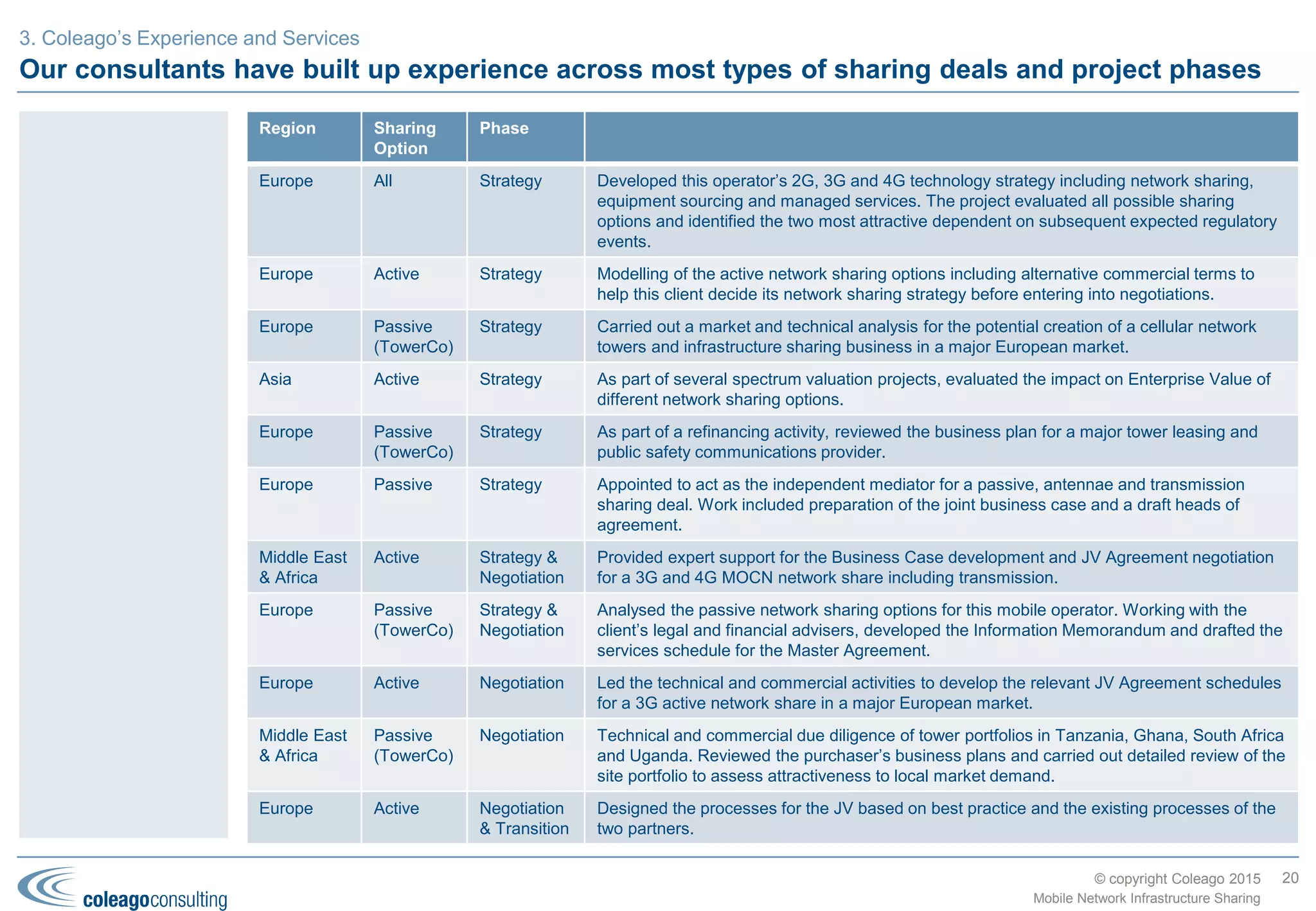 © copyright Coleago 2016
Use best-practice project management and communications management throughout
Benefits of sound project management
The benefits of using best-practice project management are generally
understood. In the case of network sharing it is particularly important
in order to:
 Co-ordinate the activities of numerous parties and resources
across three organisations, especially during the Transition phase
 Make the most effective use of the CxO team during the Strategy
and Negotiation phases
 Manage post-Transition benefits delivery.
Having decided that network sharing is worth investigating, set it up
as a formal project with a steering group, sponsor, manager, Project
Plan, regular (weekly) reporting cycle, etc.
Given the strategic nature of the project, it is extremely important to
prepare a Security Plan and ensure that anyone joining the project
understands it.
Co-ordinated Transition management
Only a few activities need to be co-ordinated between the prospective
partners during the Strategy and Negotiation phases, namely
negotiations, communications (see text at right), internal approvals
and regulatory approvals. However, during the Transition phase
almost all activities must be co-ordinated between the prospective
partners and the JV to ensure it proceeds smoothly. The
Implementation Plan (pages 18 and 19) must clearly define the split
of responsibilities, handover points, etc.
20
Mobile Network Infrastructure Sharing
Project management
Communication is critical
Network sharing may have a material impact on the Enterprise Value
and therefore all external communications must be managed very
carefully. Similarly internal communications are also highly sensitive
because jobs may be transferred or closed.
For these reasons, involve senior representatives from Human
Resources (HR) and Investor Relations (IR) from the start of the
project. Legal advice will probably also be required with respect to
applicable employment, telecommunications and financial law.
Co-ordinated communications
It is important to co-ordinate communications at a fine level of detail:
the wording and timing of communications must be
exchanged/agreed (subject to legal constraints) between the two
partners and, once it is established, the JV.
Prepare and maintain a Joint Communications Plan
Prepare a Communications Plan at the start of the project and
maintain it through all the phases. It should cover all stakeholders
and all proactive/reactive, internal/external communications activities.
Prior to signing the Heads of Agreement, work with the prospective
partner to extend the Communications Plan to include their
stakeholders and communications activities, i.e., a Joint Plan.
Key milestones for internal and external communications are:
 Heads of Agreement signature
 JV Agreement signature
 JV Agreement completion following regulatory approval and DD
 JV operational – usually an internal communication only.
Communications management
3. Coleago’s Approach
Be clear about the
split of
responsibilities
between the
partners and the JV.
Ensure all activities
are well co-
ordinated,
particularly during
Transition.
 