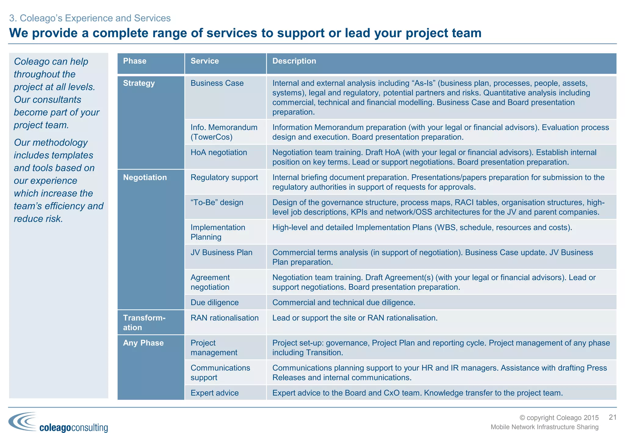 © copyright Coleago 2016
Indicative project schedule
21
Mobile Network Infrastructure Sharing
3. Coleago’s Approach
Month 1 2 3 4 5 6 7 8 9 10 11 12 15
Strategic analysis
Business case
Partner engagement
Regulatory approval
“To-Be” design
Agt. negotiation
Due diligence
Plan
Transition
Typically, it takes
between 9 and 15
months to get the JV
operational.
The Transformation
phase (not shown)
may take several
years to deliver all
the savings.
Key factors that determine the project schedule
The schedule depends mainly on the following:
 Scope of the sharing
 Regulatory approval(s)
 Need to transfer assets
 Willingness/ambition of the partners.
Transformation phase (not shown)
The Transformation phase might be able to start in parallel with the
Transition phase. In particular it should be possible to start the design
work to determine exactly how to rationalise sites.
During the previous phases, the teams should have worked out the
optimal rate at which to undertake the transformation. In all likelihood,
it may take several years to complete this phase.
BC approval (go/no-go)
HoA approval (go/no-go)
JV approval (go/no-go)
JV operational
“Early” schedule “Late” schedule Milestone
 