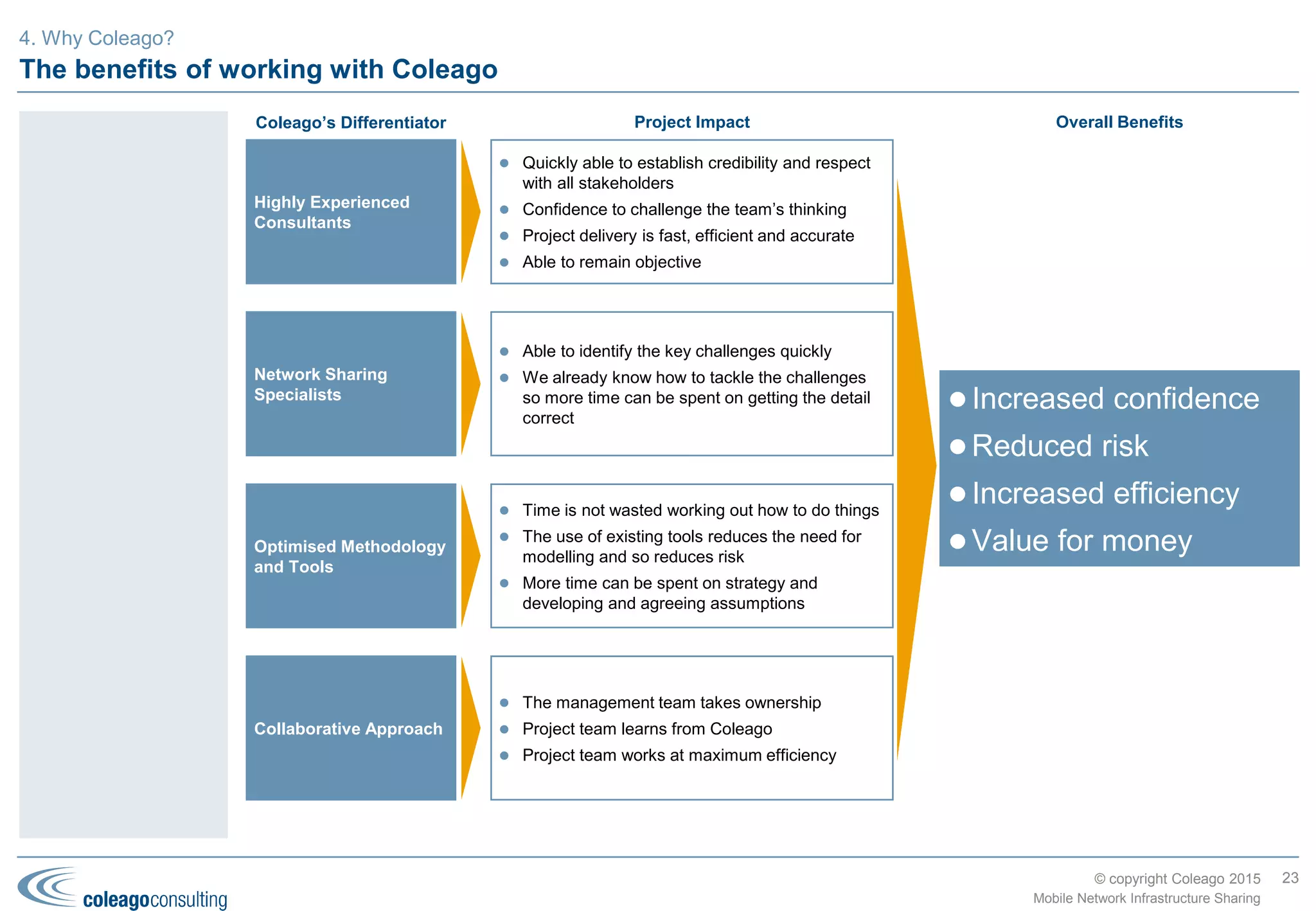 © copyright Coleago 2016
Our consultants have built up experience across most types of sharing deals and project phases
Region Sharing
Option
Description
Global All On behalf of the Communications Regulators’ Association of Southern Africa (CRASA) and the International
Telecommunications Union (ITU) developed the ICT and Broadcasting Infrastructure Sharing Guidelines for
the Southern African Development Community (SADC) countries (though applicable anywhere in the world).
Europe All Developed this operator’s 2G, 3G and 4G technology strategy including network sharing, equipment
sourcing and managed services. The project evaluated all possible sharing options and identified the two
most attractive dependent on subsequent expected regulatory events.
Europe Active Modelling of the active network sharing options including alternative commercial terms to help this client
decide its network sharing strategy before entering into negotiations.
Europe Passive
(TowerCo)
Carried out a market and technical analysis for the potential creation of a mobile network towers and
infrastructure sharing business in a major European market.
Asia Active As part of several spectrum valuation projects, evaluated the impact on Enterprise Value of different network
sharing options.
Africa & Asia Active For the GSMA’s Connected Society programme, developed the Infrastructure Economics Toolkit to help
governments and MNOs understand the infrastructure sharing options and fiscal measures needed to
provide rural/remote broadband access to 100% of the population.
Europe Passive Appointed to act as the independent mediator for a passive, antennae and transmission sharing deal. Work
included preparation of the joint business case and a draft heads of agreement.
Middle East
& Africa
Active (MOCN
and roaming)
Provided expert support for the Business Case development and JV Agreement negotiation for a 3G and 4G
MOCN network share and 2G roaming.
Europe Passive
(TowerCo)
Analysed the passive network sharing options for this mobile operator. Working with the client’s legal and
financial advisers, developed the Information Memorandum and drafted the services schedule for the Master
Agreement.
Europe Active Led the technical and commercial activities to develop the relevant JV Agreement schedules for a 3G active
network share in a major European market.
Middle East
& Africa
Passive
(TowerCo)
Technical and commercial due diligence of tower portfolios in Tanzania, Ghana, South Africa and Uganda.
Reviewed the purchaser’s business plans and carried out detailed review of the site portfolio to assess
attractiveness to local market demand.
23
Mobile Network Infrastructure Sharing
In addition to
working on every
type of sharing deal
for MNOs, Coleago’s
consultants have
also worked for
regulators and the
ITU to bring
regulatory
frameworks up to
best practice.
4. Coleago’s Experience and Services
 