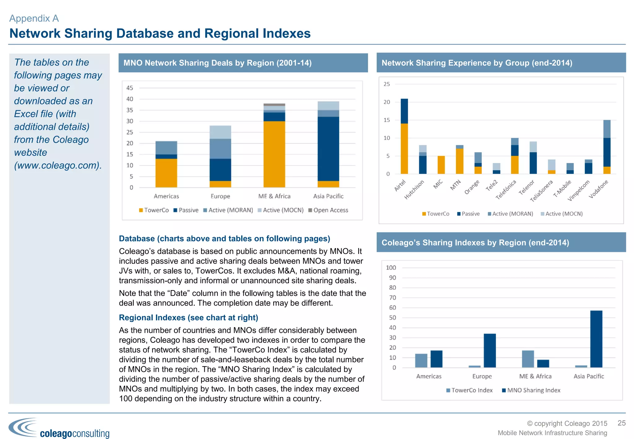 © copyright Coleago 2016
The key benefits of working with Coleago.
Why Coleago?
25
Mobile Network Infrastructure Sharing
5
 