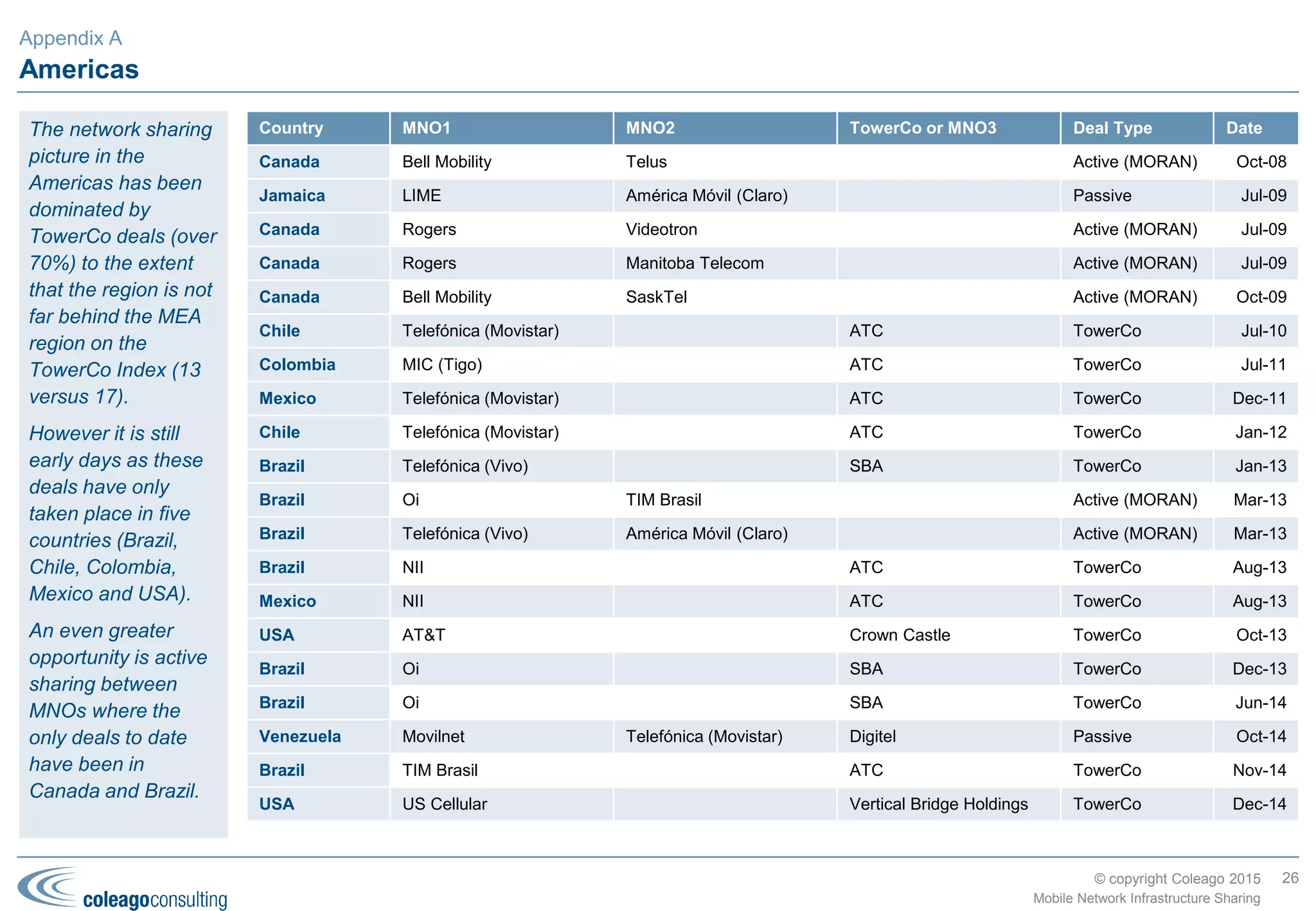 © copyright Coleago 2016
The benefits of working with Coleago
Coleago’s Differentiator Overall Benefits
Mobile Network Infrastructure Sharing
5. Why Coleago?
 Quickly able to establish credibility and respect
with all stakeholders
 Confidence to challenge the team’s thinking
 Project delivery is fast, efficient and accurate
 Able to remain objective
 Able to identify the key challenges quickly
 We already know how to tackle the challenges
so more time can be spent on getting the detail
correct
 Time is not wasted working out how to do things
 The use of existing tools reduces the need for
modelling and so reduces risk
 More time can be spent on strategy and
developing and agreeing assumptions
 The management team takes ownership
 Project team learns from Coleago
 Project team works at maximum efficiency
Network Sharing
Specialists
Optimised Methodology
and Tools
Highly Experienced
Consultants
Collaborative Approach
 Increased confidence
 Reduced risk
 Increased efficiency
 Value for money
Project Impact
26
 