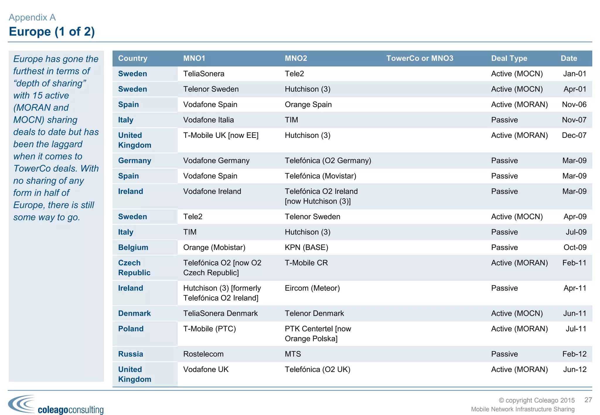© copyright Coleago 2016
Connecting the Unconnected: Rural/Remote Broadband Initiatives
Appendix A
27
Mobile Network Infrastructure Sharing
A
 
