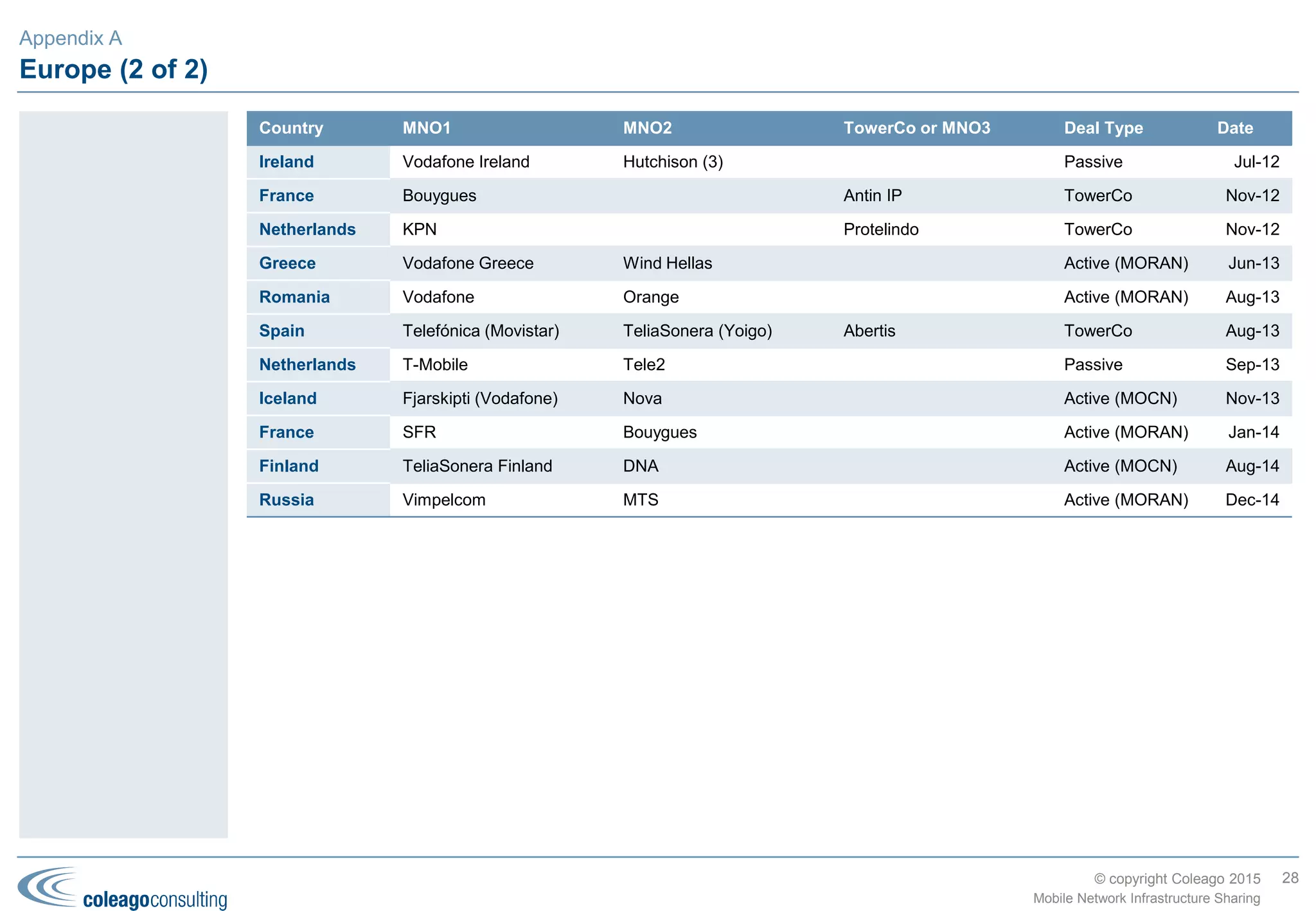 © copyright Coleago 2016
Making sense of the plethora of global initiatives – public bodies
UN:
 2030 Sustainable Development Goals (SDGs):
– Goal 9: build resilient infrastructure, promote sustainable
industrialization and foster innovation
– Target: Significantly increase access to information and
communications technology and strive to provide universal and
affordable access to the Internet in least developed countries
by 2020
 World Summit on the Information Society (WSIS)
– Organised annually by ITU, UNESCO, UNDP and UNCTAD
– Plan of Action: 12 Action Lines; C2 is Infrastructure
ITU:
 Connect the World: conference series focused on the
implementation of the connectivity targets from the UN's World
Summit on the Information Society (WSIS) and the Regional
Initiatives adopted by Member States at the ITU's World
Telecommunication Development Conference (WTDC) (every 4
years, last one in 2014)
 Connect 2020 Agenda has four goals:
– Growth
– Inclusiveness: bridge the digital divide and provide broadband
for all
– Sustainability
– Innovation
ITU & UNESCO: Broadband Commission for Sustainable
Development
 Following adoption of the UN's SDGs in Sep 2015, the
Commission was re-launched as the Broadband Commission for
Sustainable Development to showcase and document the power
of ICT and broadband-based technologies for sustainable
development
 Six focus areas:
– Economy and finance
– Social development
– Post 2015 development agenda
– Environment and climate change
– Education and science
– Broadband advocacy
World Bank Group: Broadband Access for All
 Two goals by 2030:
– End extreme poverty by decreasing the percentage of people
living on less than $1.90 a day to no more than 3%
– Promote shared prosperity by fostering the income growth of
the bottom 40% for every country
 ICT sector strategy has three action areas:
– Transformation
– Connectivity: scaling up affordable access to broadband
for all
– Innovation
28
Mobile Network Infrastructure Sharing
There are more than
ten global initiatives
with a similar
objective: to
“connect the
unconnected” or in
other words to
provide broadband
services in
rural/remote areas to
those who currently
don’t have access to
the Internet.
Appendix A
Public Bodies
 