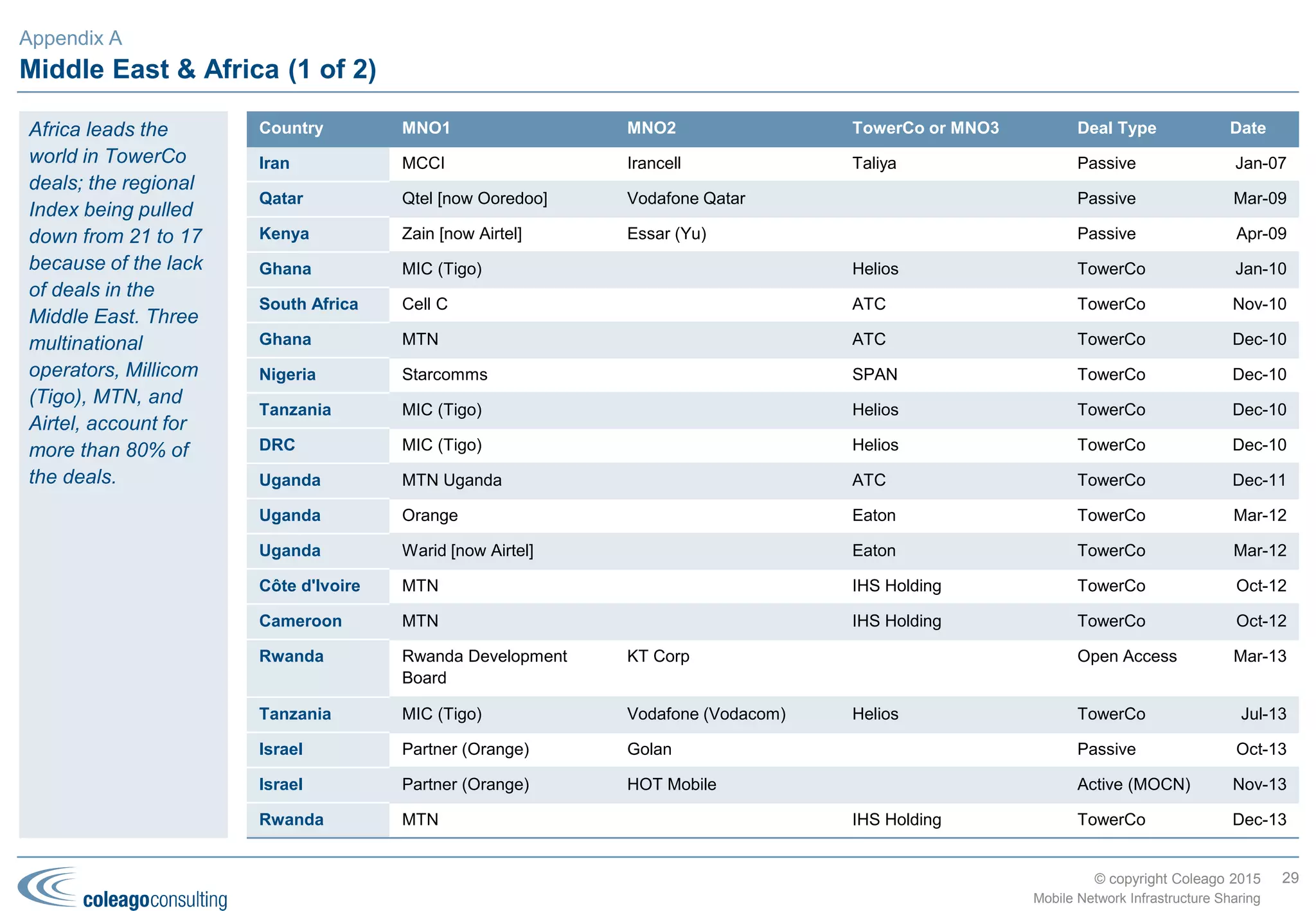 © copyright Coleago 2016
Making sense of the plethora of global initiatives – NGOs
World Economic Forum (WEF): Internet for All
 WEF:
– Established in 1971 as a not-for-profit foundation
– Headquartered in Geneva
– independent, impartial and not tied to any special interests
 10 Global Challenge Initiatives, one of which is "Future of the
Internet".
 Consists of four projects, one of which is "Internet for All"
 Objective: develop a scalable, replicable new model of public-
private collaboration that accelerate internet access and adoption
for the 4 billion people currently not on the internet
 Two phases:
– Internet for All report (2015)
– Country programmes (2016 onwards)
– Rwanda, Kenya, Uganda and South Sudan
– Additional country programmes (up to three in total) in other
regions of the world (Asia, Latin America)
Alliance for Affordable Internet (A4AI)
 Global coalition working to make broadband affordable for all
 Currently working in six countries — Nigeria, Ghana,
Mozambique, Liberia, Myanmar and the Dominican Republic — to
make Internet more affordable and accessible for nearly 300
million people. In each of these countries, we’ve signed formal
memoranda of understanding with the government, and have
worked with a wide range of in-country stakeholders to build
strong national multi-stakeholder coalitions. These national
coalitions work to develop solutions tailored to local realities, and
lead efforts in their country to realise more affordable access.
 Research and international advocacy
ONE:
 International campaigning and advocacy organisation of more than
7 million people
 Focused on the UN SDGs
Digital Impact Alliance (DIAL):
 Includes the UN Foundation, Bill & Melinda Gates Foundation,
USAID, etc.
 DIAL’s mission is to accelerate the collective efforts of
government, industry and development organizations to realize the
vision of a more inclusive digital economy for the underserved in
emerging markets
29
Mobile Network Infrastructure Sharing
Appendix A
Non-Governmental Organisations (NGOs)
 