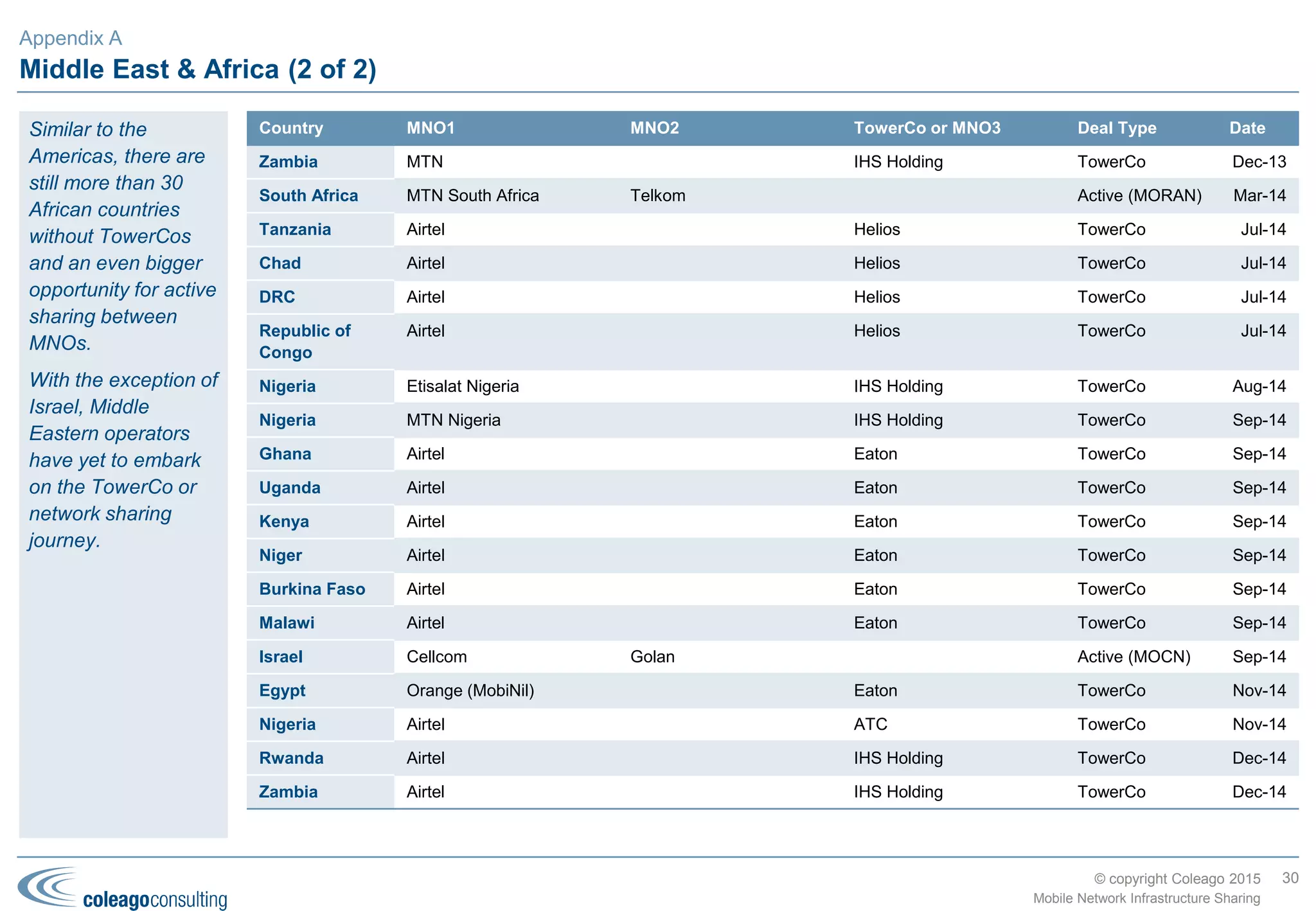 © copyright Coleago 2016
Making sense of the plethora of global initiatives – commercial entities
GSMA:
 Mobile for Development - Connected Society programme has
four work streams:
– Affordability
– Infrastructure economics
– Digital literacy
– Locally-relevant content
Facebook: Internet.org
 Free Basics offers access to basic websites for local audiences
 Connectivity Lab developing ways to make affordable internet
access possible in communities around the world
– Aquila unmanned aircraft
 Express Wi-Fi working with carriers, ISPs and local entrepreneurs
to help expand connectivity to underserved locations
 Innovation Lab, an Ericsson-Facebook collaboration, helps
developers understand how their apps work in different parts of
the world
Alphabet: Project Loon
 Network of balloons traveling on the edge of space, designed to
connect people in rural and remote areas, help fill coverage gaps,
and bring people back online after disasters
30
Mobile Network Infrastructure Sharing
Appendix A
Commercial Entities
 