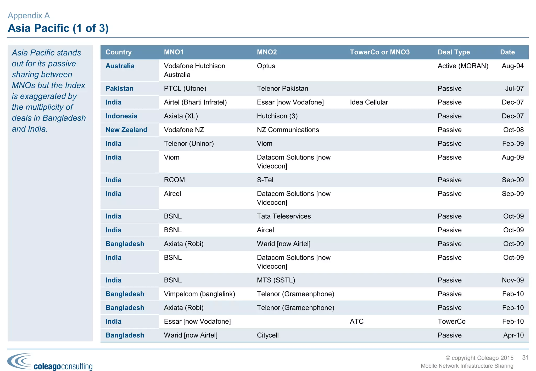 © copyright Coleago 2016
Network Sharing Database and Regional Indexes
Appendix B
31
Mobile Network Infrastructure Sharing
B
 