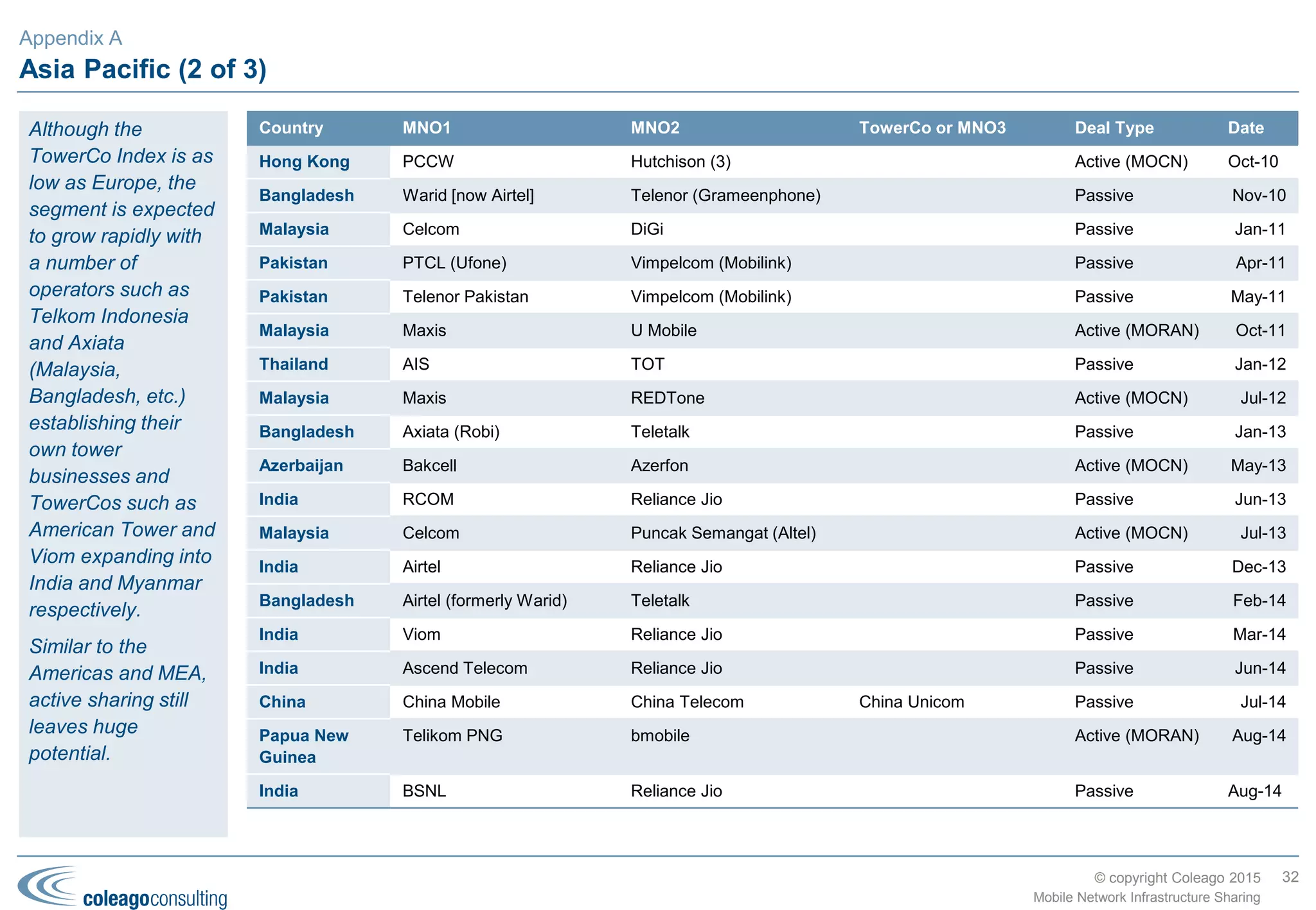 © copyright Coleago 2016
Network Sharing Database and Regional Indexes
32
Mobile Network Infrastructure Sharing
Appendix B
MNO Network Sharing Deals by Region (2001-15) Network Sharing Experience by Group (end-2015)
Coleago’s Sharing Indexes by Region (end-2015)
Database (charts above and tables on following pages)
Coleago’s database is based on public announcements by MNOs. It
includes passive and active sharing deals between MNOs and tower
JVs with, or sales to, TowerCos. It excludes M&A, national roaming,
transmission-only and informal or unannounced site sharing deals.
Note that the “Date” column in the following tables is the date that the
deal was announced. The completion date may be different.
Regional Indexes (see chart at right)
As the number of countries and MNOs differ considerably between
regions, Coleago has developed two indexes in order to compare the
status of network sharing. The “TowerCo Index” is calculated by
dividing the number of sale-and-leaseback deals by the total number
of MNOs in the region. The “MNO Sharing Index” is calculated by
dividing the number of passive/active sharing deals by the number of
MNOs and multiplying by two. In both cases, the index may exceed
100 depending on the industry structure within a country.
 